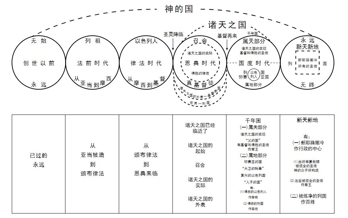 第三周 不是世上的国乃是诸天的国 – 新人喂养